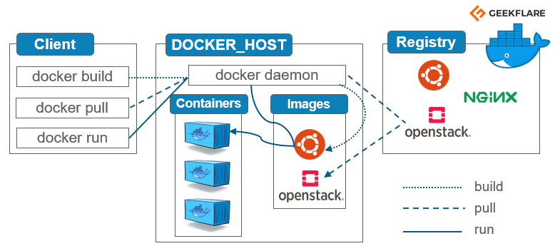 Docker镜像命令学习笔记
